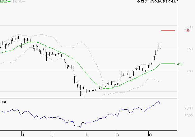 NOKIA : Risque de correction sous les résistances