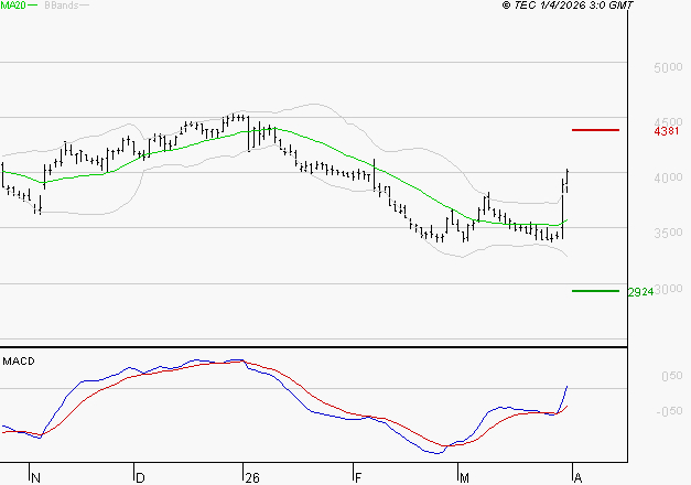 EQUASENS : Le mouvement reste haussier