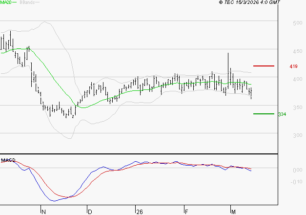 CLARIANE : Sous les résistances, une consolidation est probable