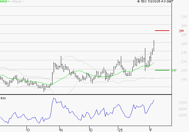 CLARIANE : Risque de correction sous les résistances