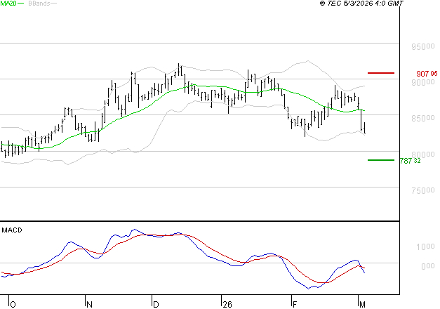 ROBERTET : La tendance baissière peut reprendre