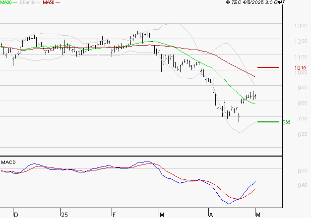 STELLANTIS (Paris) : Attendre un test du support