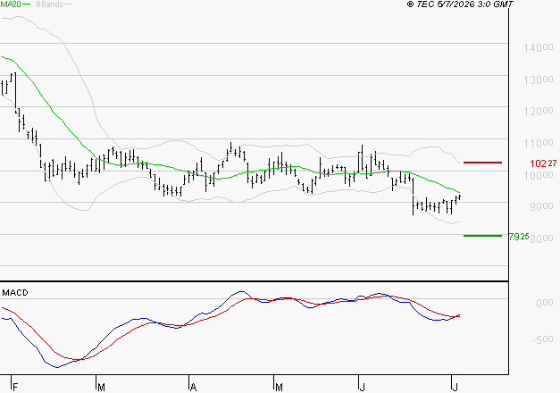 CAPGEMINI : Attendre un test du support