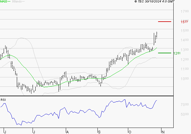 NEXITY : Risque de correction sous les résistances