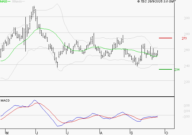 ELIOR : Peu de risque à moyen terme