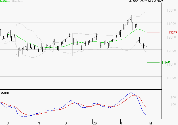 NEXANS : Sous les résistances, une consolidation est probable