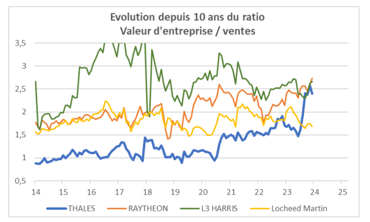 Source : Factset et Phiadvisor Valquant