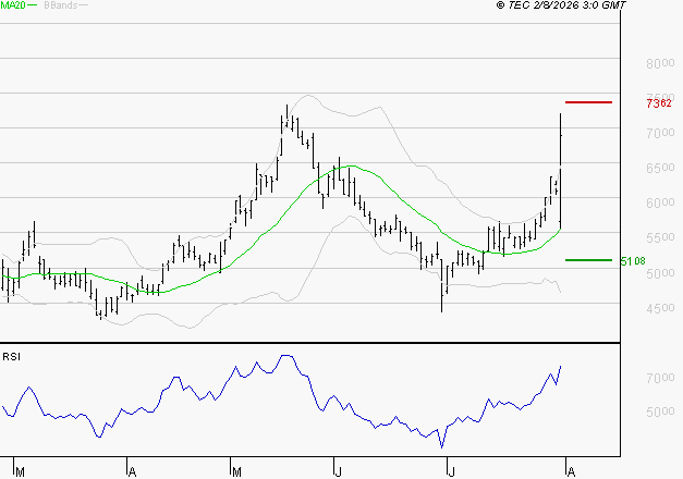 TELEPERFORMANCE : Les résistances sont proches