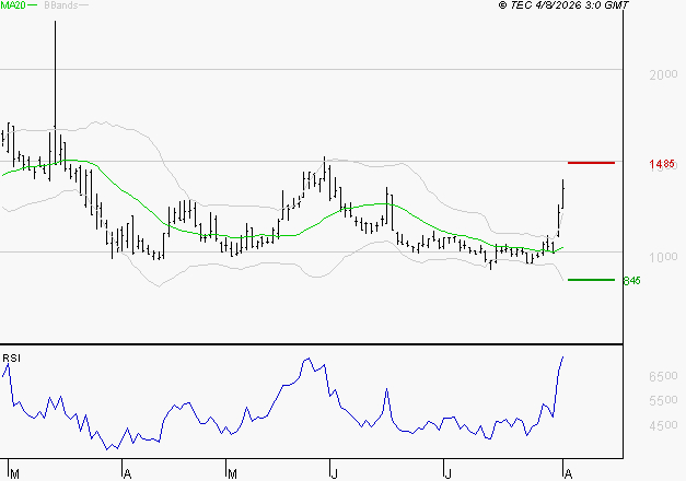 WORLDLINE SA : Risque de correction sous les résistances