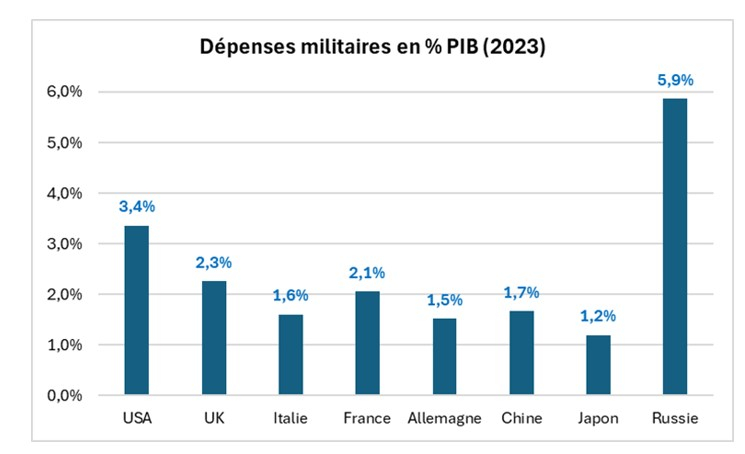 Source : SIPRI