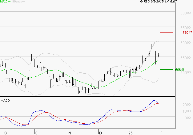 CHRISTIAN DIOR : Le mouvement reste haussier