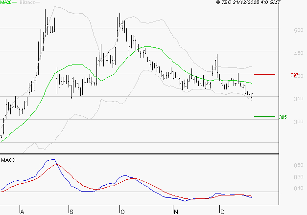 VALNEVA SE : La tendance baissière peut reprendre