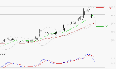 DERICHEBOURG : Une consolidation vers les supports est probable