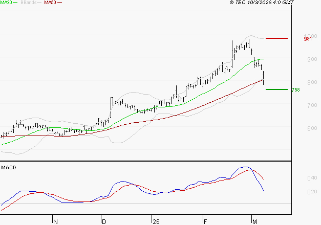 DERICHEBOURG : Une consolidation vers les supports est probable