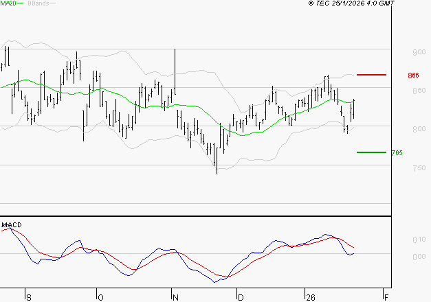 BENETEAU : Pas de signe d'amélioration