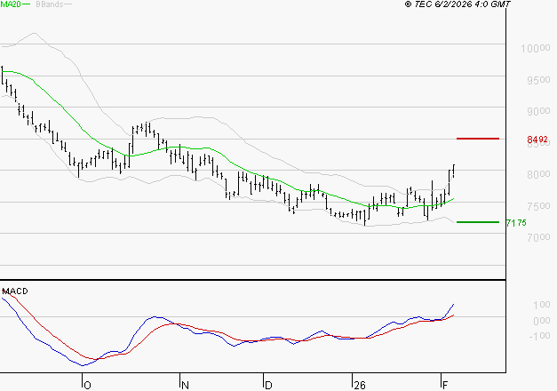 PERNOD RICARD : Le mouvement reste haussier