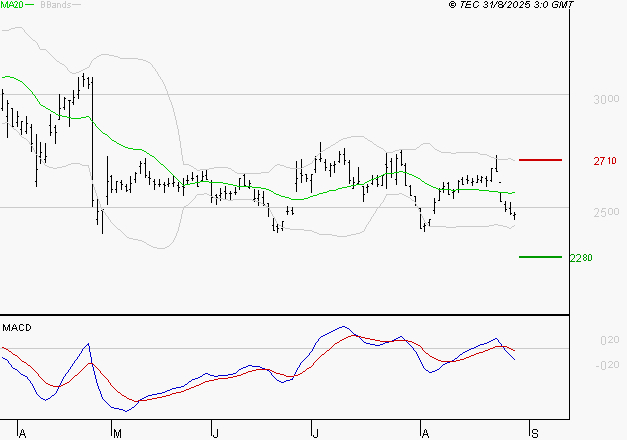 EDENRED : Sous les résistances, une consolidation est probable
