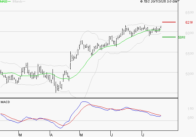 EUROFINS SCIENTIFIC : L'indécision domine