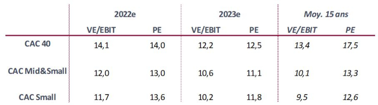 Source : InFront, au 28/02/2022. Valeurs médianes