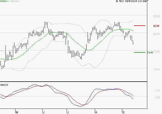 SODEXO SA : Sous les résistances, une consolidation est probable
