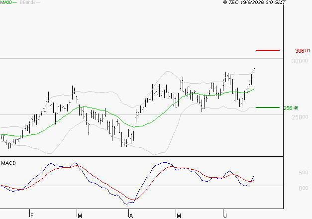 SCHNEIDER ELECTRIC SA : Les signaux haussiers sont intacts