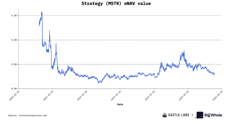 MSTR mNAV premium - Source:  BITCOINTREASURIES.NET