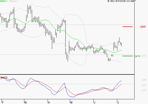 EDENRED : Les signaux haussiers sont intacts