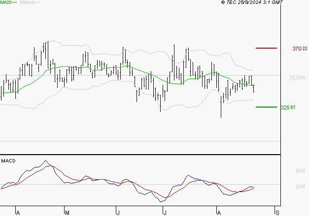 VIRBAC SA : Retour possible sur les supports