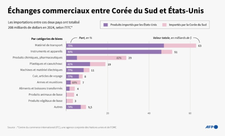 Importations réalisées entre la Corée du Sud et les États-Unis, par catégories de biens, en 2024 (dernières données disponibles), selon le Centre du commerce international (ITC), une agence conjointe des Nations unies et de l’OMC ( AFP / John SAEKI )