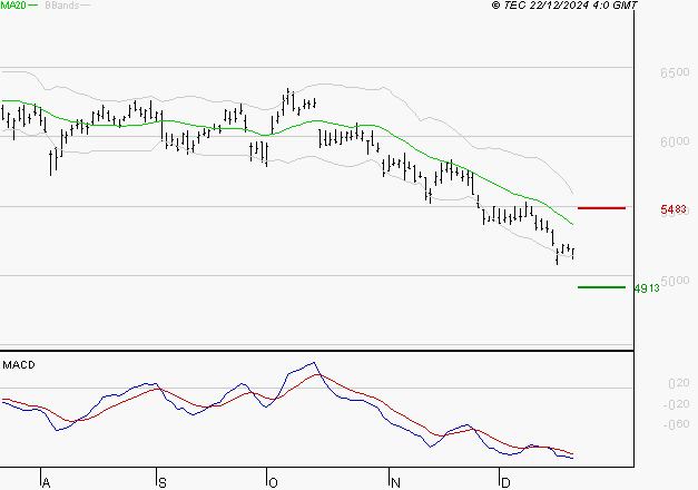TOTALENERGIES : La tendance baissière peut reprendre