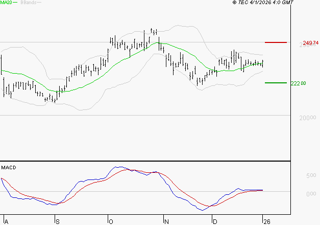 SCHNEIDER ELECTRIC SA : Les signaux haussiers sont intacts