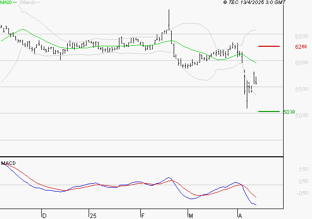 BIC : La tendance baissière peut reprendre