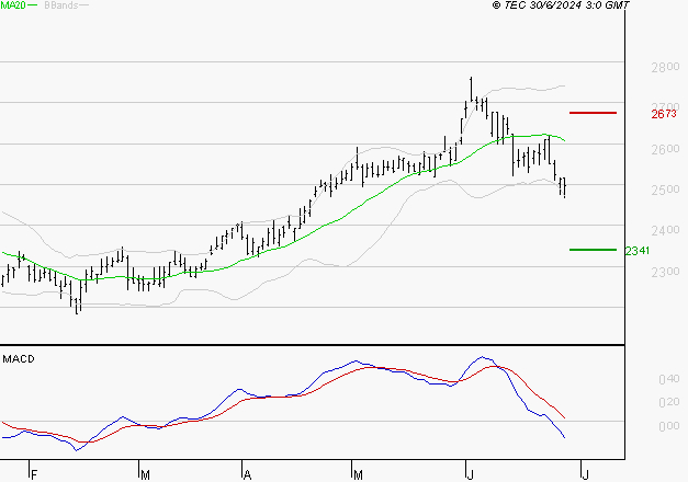 KLEPIERRE : Sous les résistances, une consolidation est probable