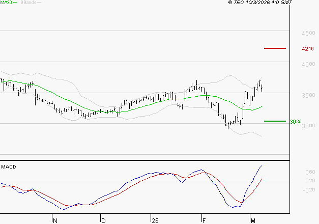 IPSOS : Les signaux haussiers sont intacts