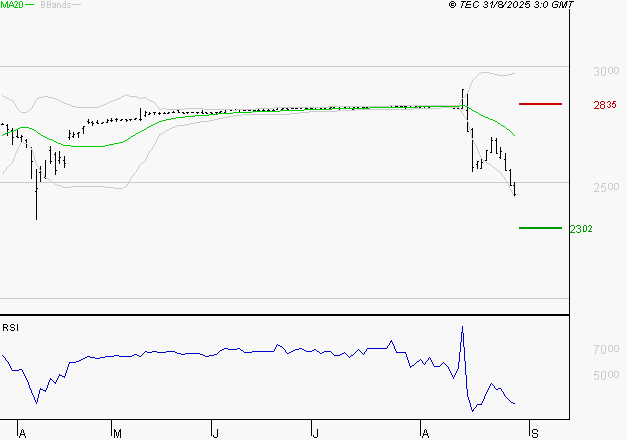 VERALLIA : Surveiller le comportement des cours sur les supports