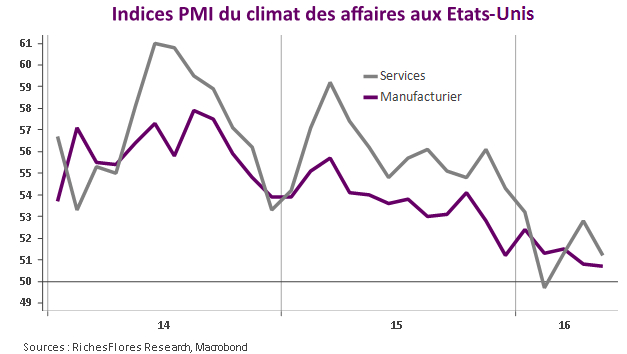Indices PMI du climat des affaires aux Etats-Unis (manufacturier et dans les services). Source : RF Research.