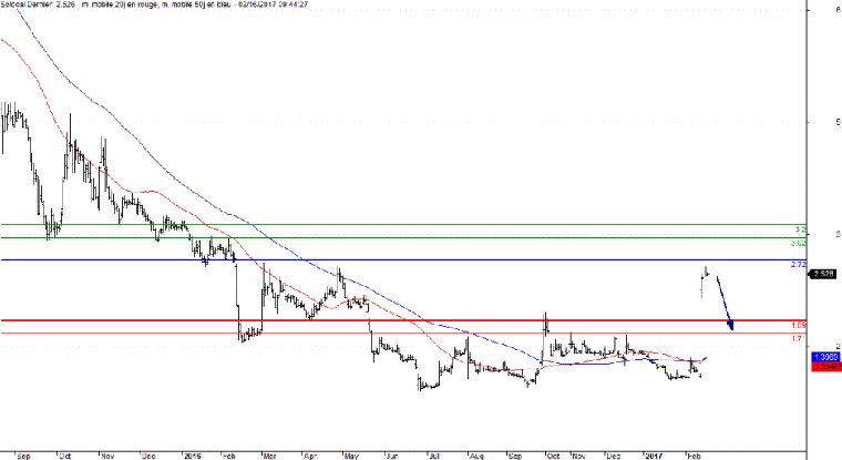 L'analyse technique Solocal Group. (© Trading Central)