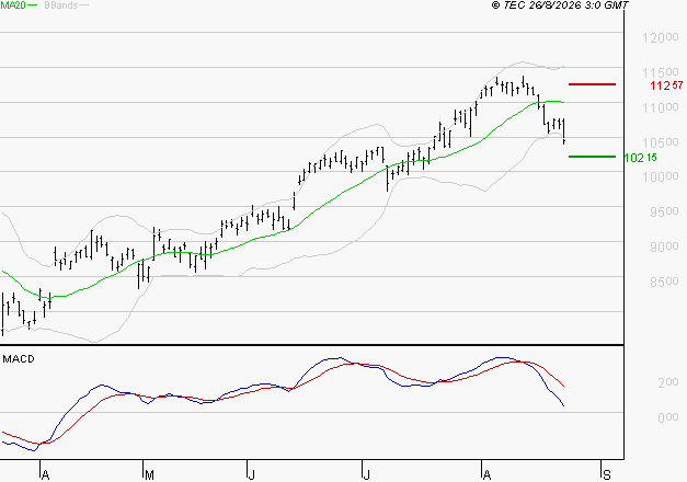 BNP PARIBAS : Une consolidation vers les supports est probable