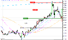K+S AG : A proximité d'un support moyen terme important (X32FS)