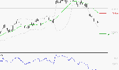 ESSILORLUXOTTICA : Surveiller le comportement des cours sur les supports