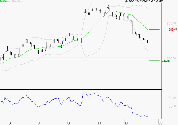ESSILORLUXOTTICA : Surveiller le comportement des cours sur les supports