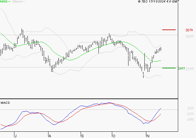 LECTRA : Le mouvement reste haussier