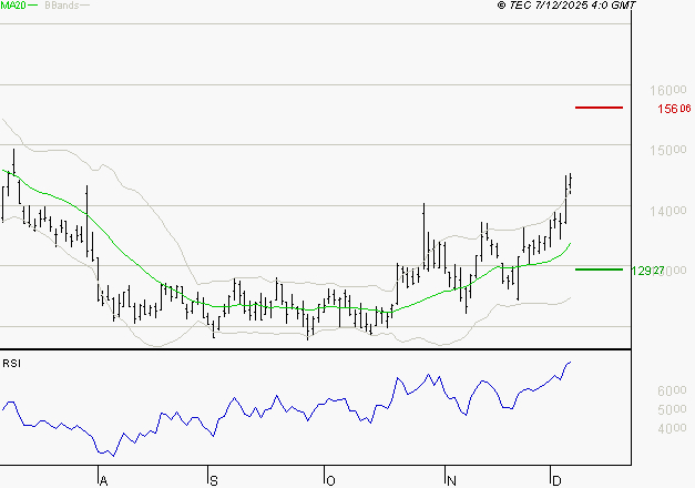 CAPGEMINI : Risque de correction sous les résistances