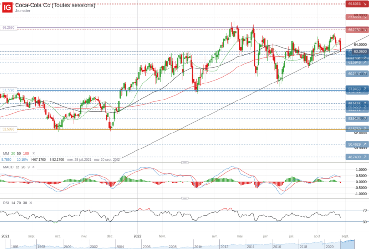 Analyse Graphique du cours de bourse de l’action Coca Cola. Crédit photo : Pexels