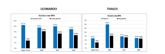 Source : Factset et Phiadvisor Valquant