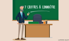 Le PER demeure incontournable dans le cadre d’une stratégie patrimoniale réussie. Le Revenu vous explique pourquoi en sept chiffres clés. (© G. Tronel)