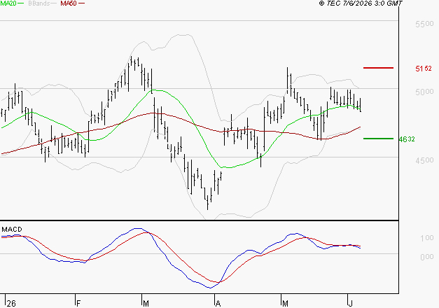 SPIE SA : La consolidation peut se poursuivre