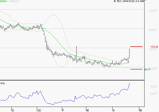 VUSIONGROUP : Les résistances sont proches