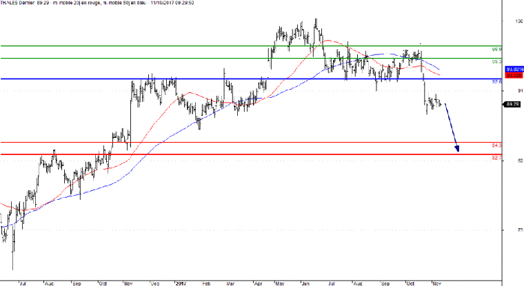 L'analyse technique de l'action Thales. (© Trading Central)