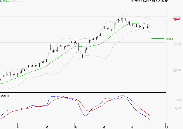 BOUYGUES : La tendance baissière peut reprendre